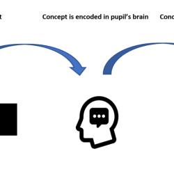 We encode implicit memories by means of