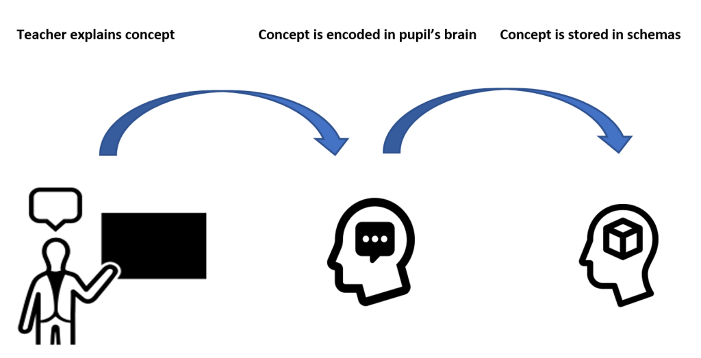 We encode implicit memories by means of